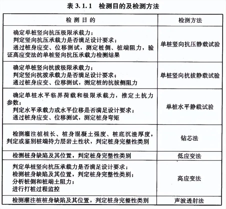 依据建筑基桩检测技术规范JGJ106-2014  房建项目基础工程常见桩检测规定