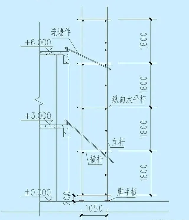 工程施工脚手架安全管理的25项基本要求