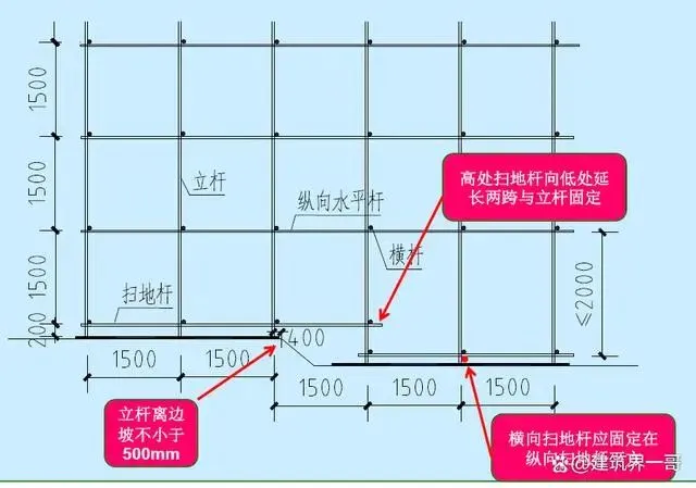 工程施工脚手架安全管理的25项基本要求