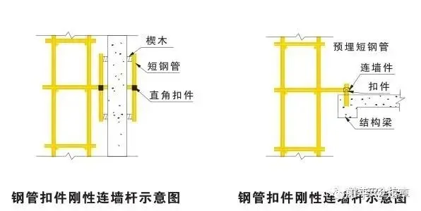 工程施工脚手架安全管理的25项基本要求