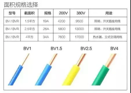 详解：1、1.5、2.5、4、6平方电线可以承受的电流和瓦数