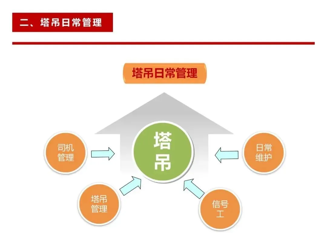 不容忽视 塔吊安全知识学习及事故预防措施