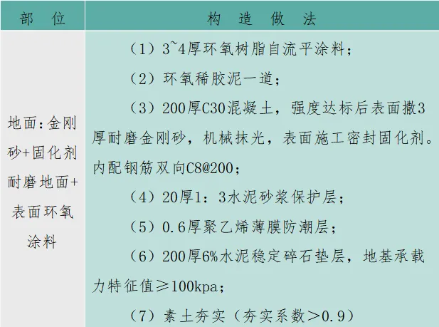 大面积金刚砂耐磨地坪如何施工？学习了！