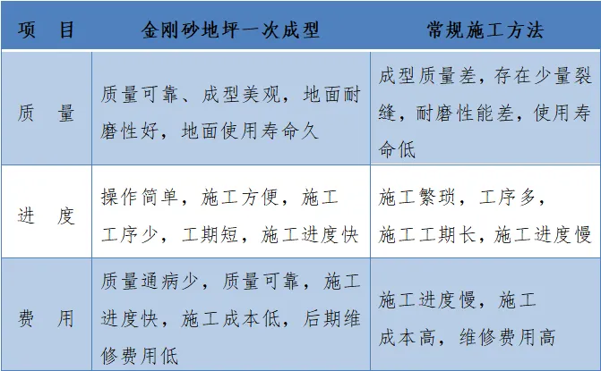 大面积金刚砂耐磨地坪如何施工？学习了！