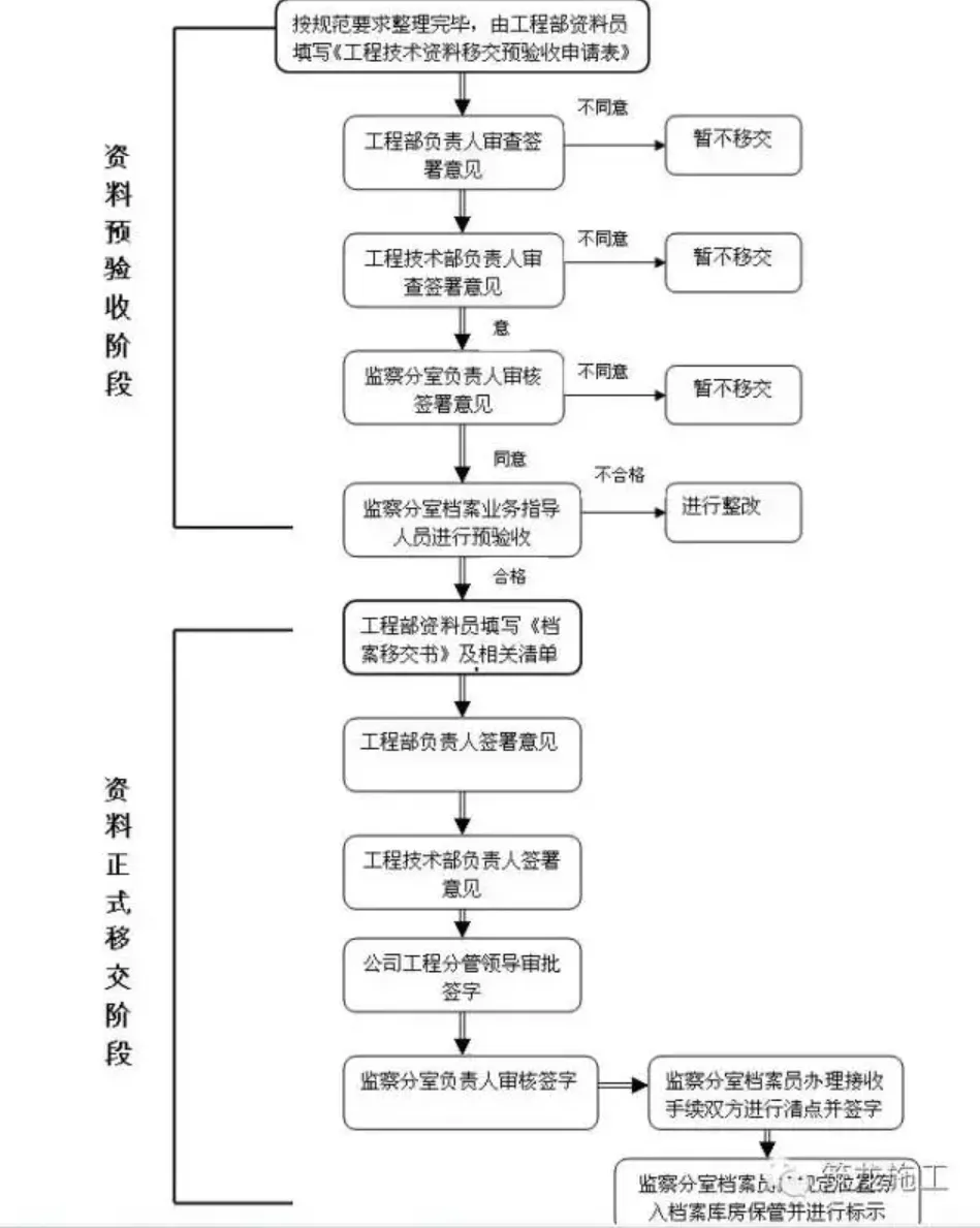 工程部资料归档、保管、移交、整理…… 工程人员必学！